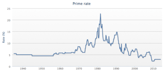 history-of-prime-rate