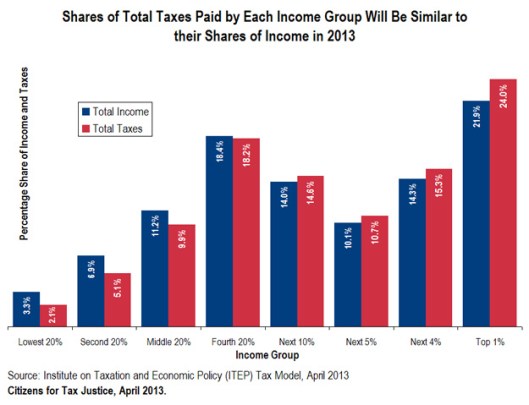 Share of Taxes by Income