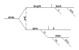 Sentence diagram