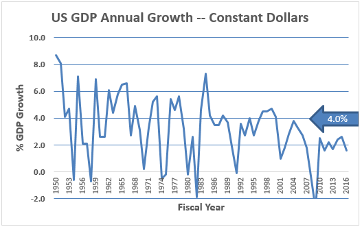 17-02-12-gdp-growth-1950-2016