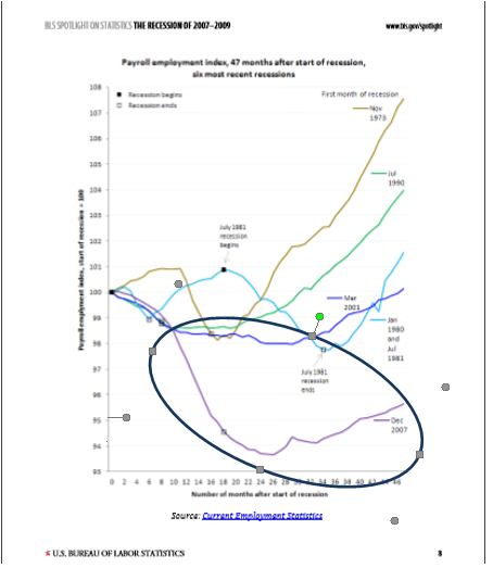 17-02-19-bls-job-losses-recent-recessions-with-highlight