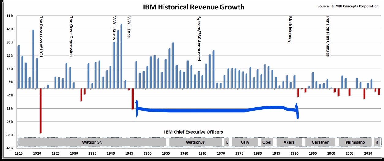 18 11 24 IBM Growth Yr-to-Yr 1007214-13999302201478128-Peter-E--Greulich_origin_LI